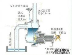 耐腐蝕自吸泵原理和區別